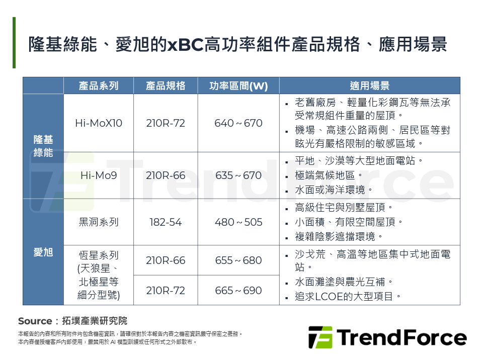 隆基綠能、愛旭的xBC高功率組件產品規格、應用場景