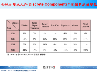 受新冠肺炎疫情衝擊，預估將弱化2020年全球IGBT銷售總值成長幅度