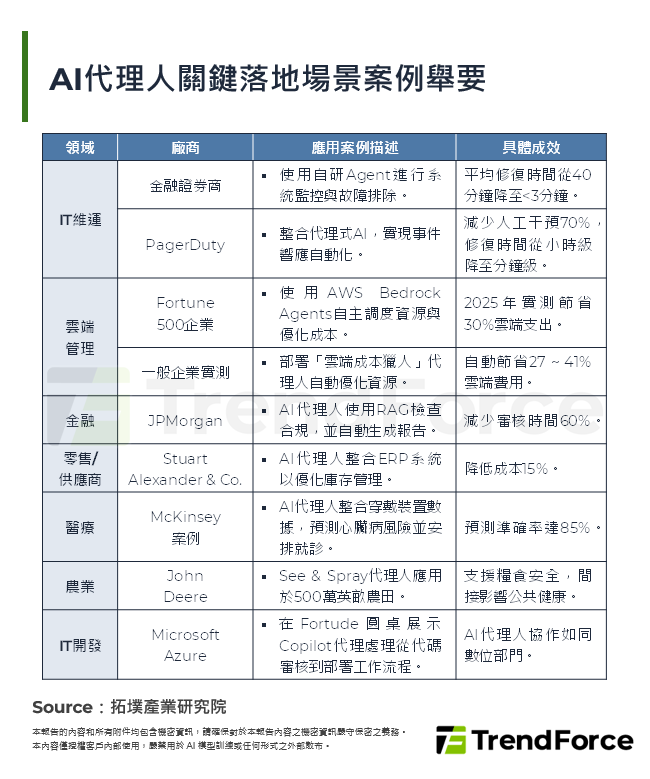 AI代理人關鍵落地場景案例舉要