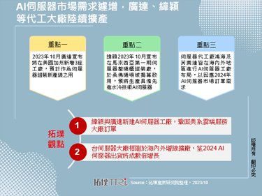 AI伺服器市場需求遽增，廣達、緯穎等代工大廠陸續擴產