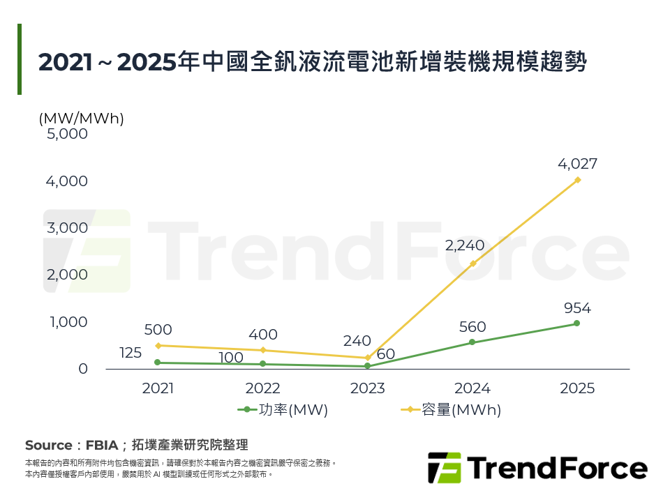 2021～2025年中國全釩液流電池新增裝機規模趨勢