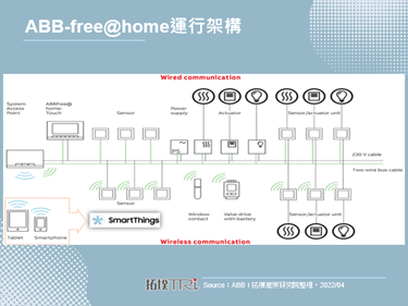 Samsung與ABB整合平台卡位智慧家庭建築綠化商機