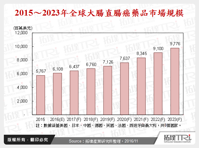 2015～2023年全球大腸直腸癌藥品市場規模