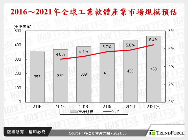 2016～2021年全球工業軟體產業市場規模預估
