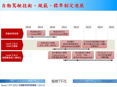 【精華】自動駕駛於乘用車市場發展趨勢