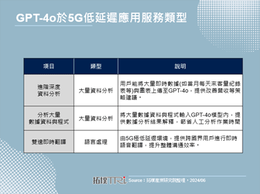 GPT-4o極低延遲傳輸效能，深化5G低延遲應用服務發展