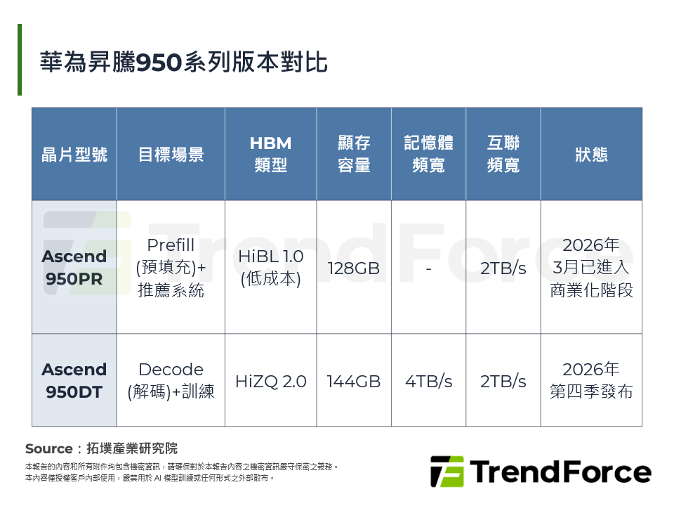 華為昇騰950系列版本對比