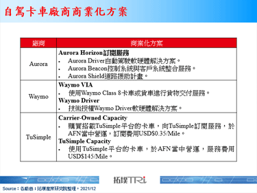 全球港口塞港難解，Aurora與Uber加速自駕卡車商業化