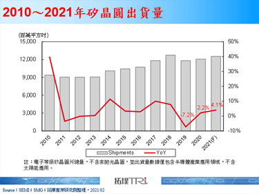 【精華】全球矽晶圓產業市場趨勢分析