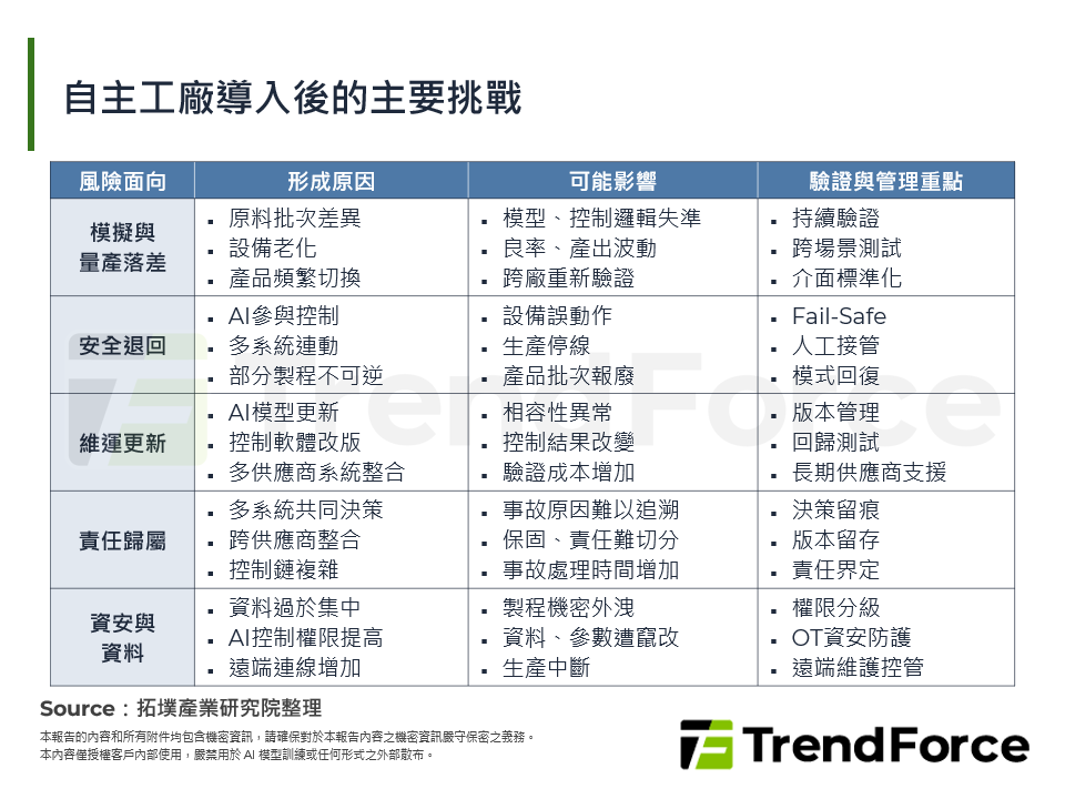 自主工廠導入後的主要挑戰