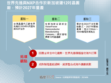 世界先進與NXP合作於新加坡建12吋晶圓廠，預計2027年量產