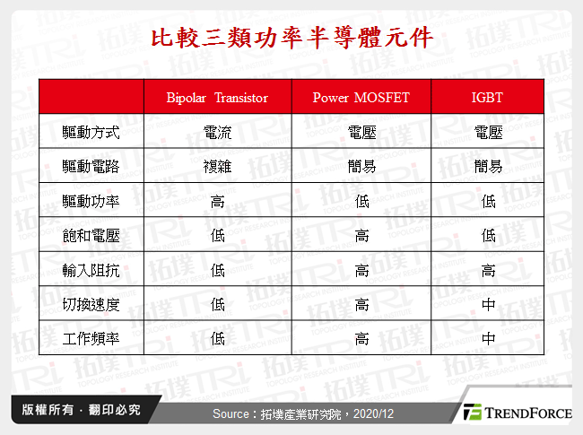 比較三類功率半導體元件