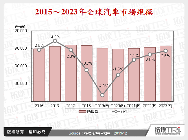 2015～2023年全球汽車市場規模