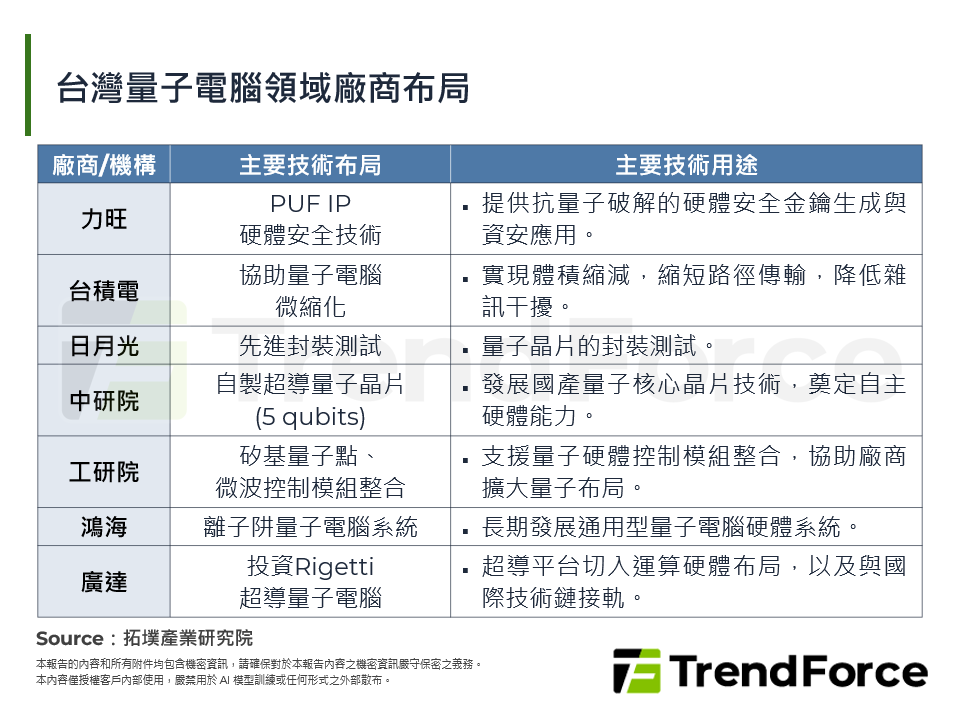 台灣量子電腦領域廠商布局