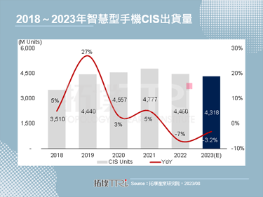 【拓墣論壇】智慧型手機芯視野，CIS的發展與挑戰