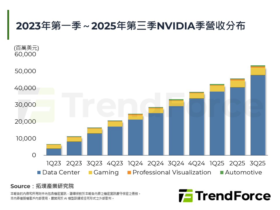 2023年第一季～2025年第三季NVIDIA季營收分布