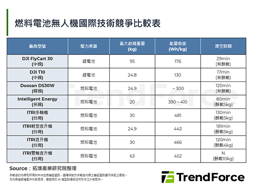 搶占長航時應用藍海！大廠積極深