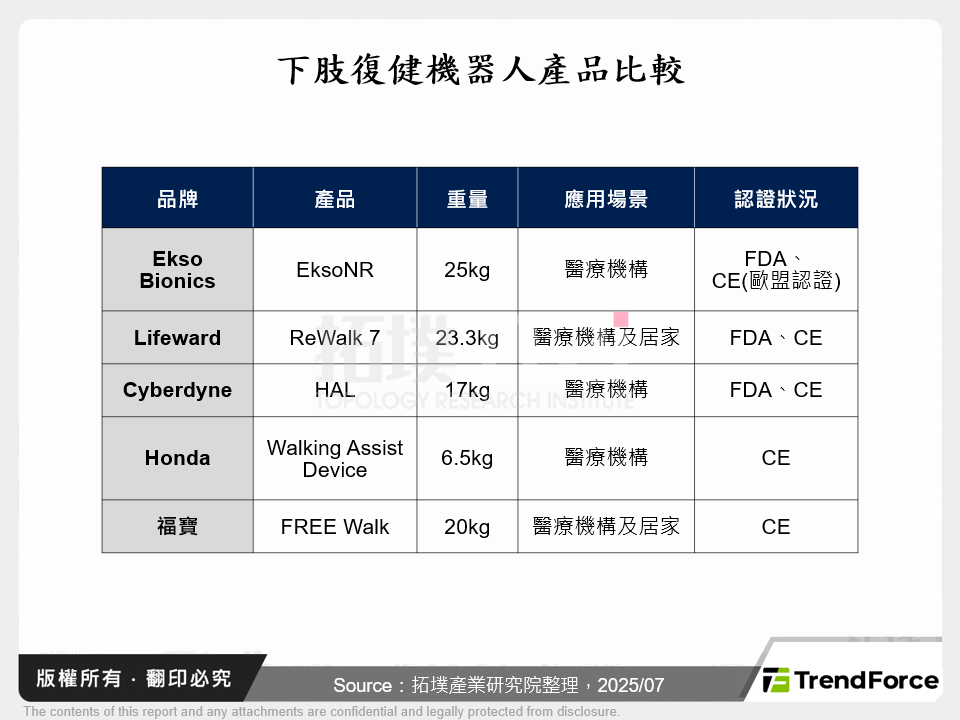 下肢復健機器人產品比較