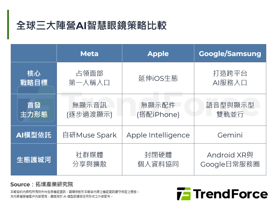 全球三大陣營AI智慧眼鏡策略比較