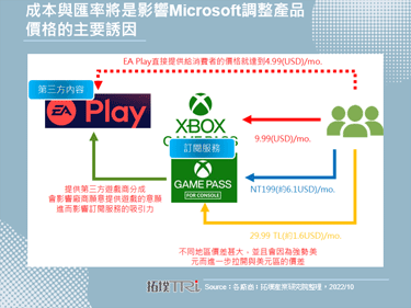 Microsoft財報顯示遊戲領域營收呈現4%成長，但未來不排除調整產品售價