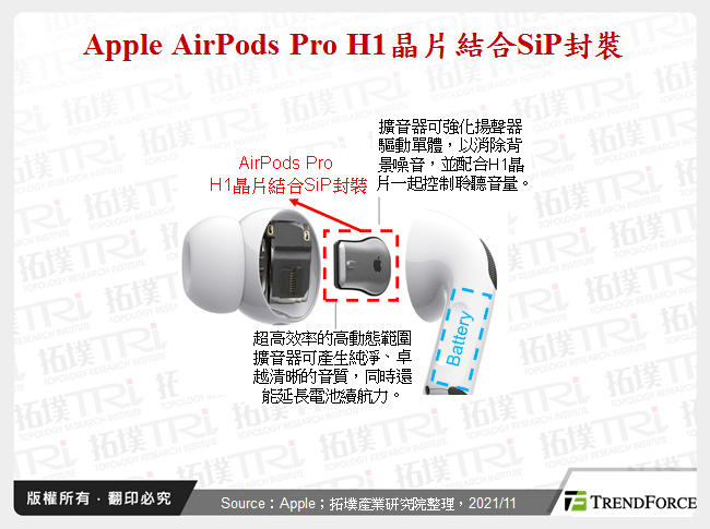 Apple AirPods Pro H1晶片結合SiP封裝