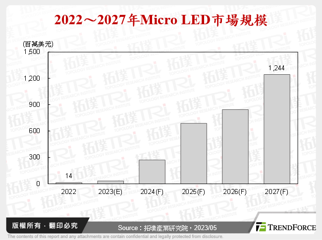 2022～2027年Micro LED市場規模