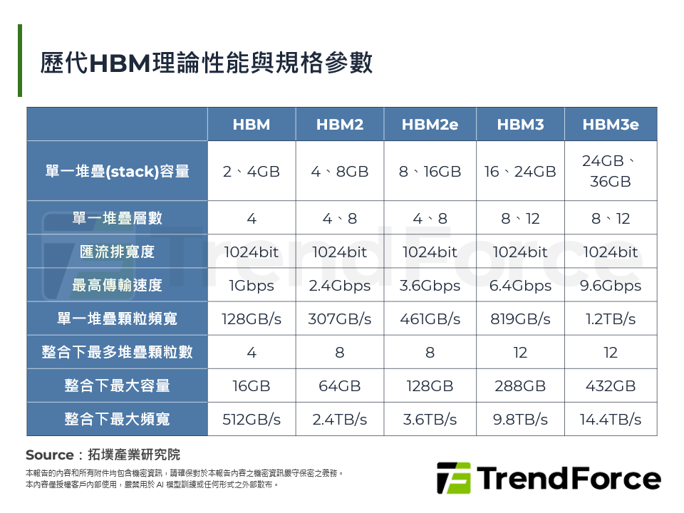 歷代HBM理論性能與規格參數