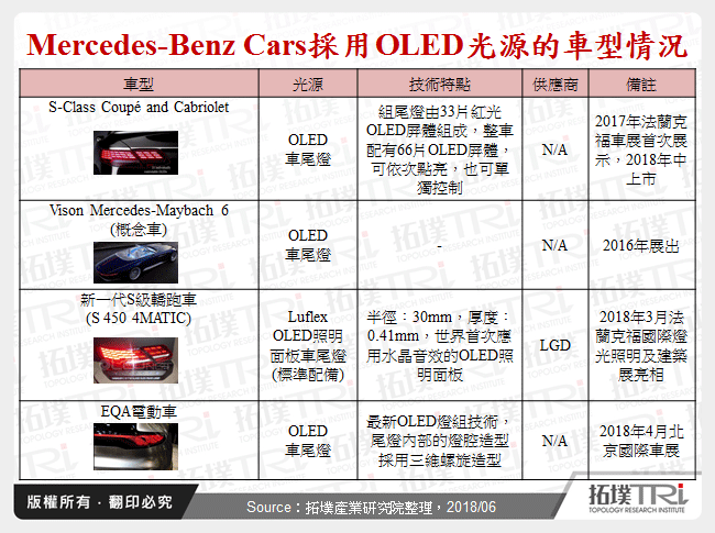 Mercedes-Benz Cars採用OLED光源的車型情況