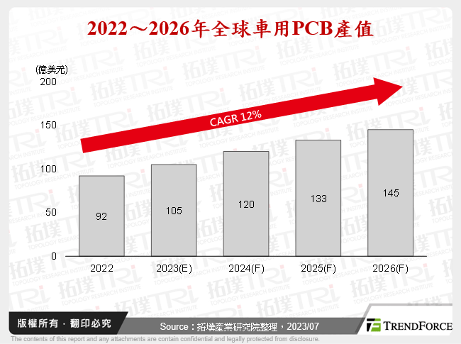 2022～2026年全球車用PCB產值