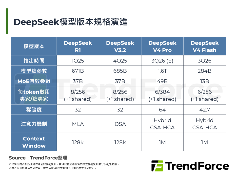 DeepSeek模型版本規格演進