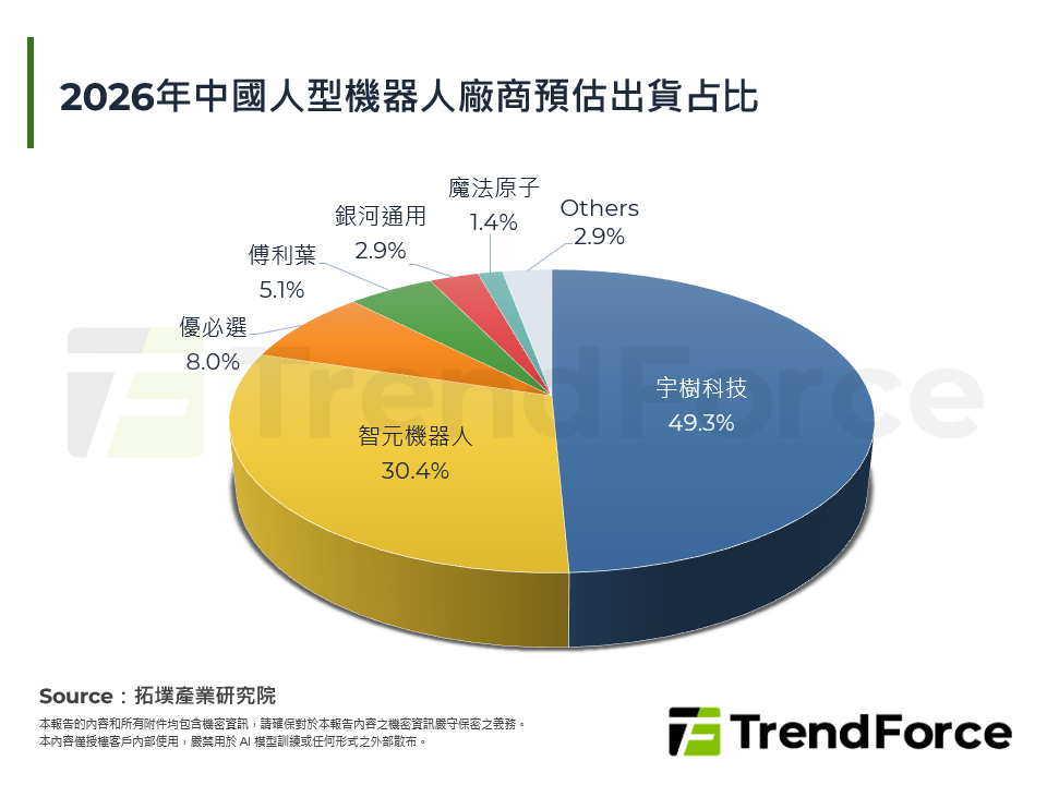 2026年中國人型機器人廠商預估出貨占比
