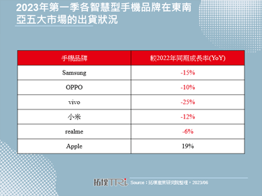 錢進東南亞，Apple積極布局掌握下一個成長的黃金機會