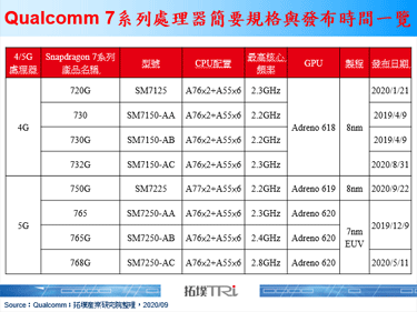 Qualcomm再推Snapdragon 750G，700系列產品脈絡抵定
