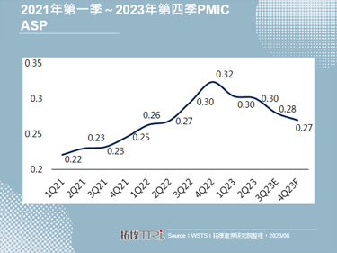TI重返亞洲消費性電子市場，PMIC降價壓力龐大