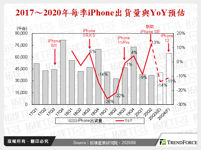 2017～2020年每季iPhone出貨量與YoY預估