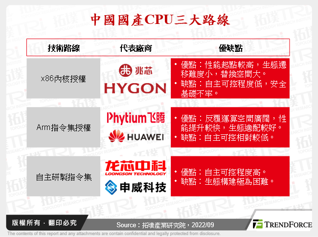 中國國產CPU三大路線