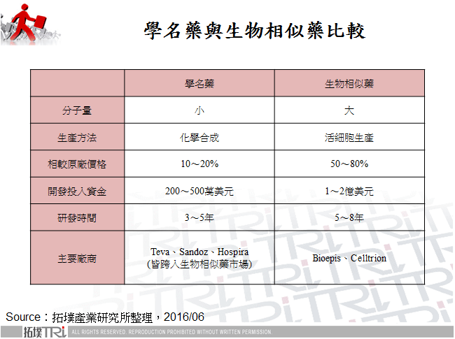 學名藥與生物相似藥比較