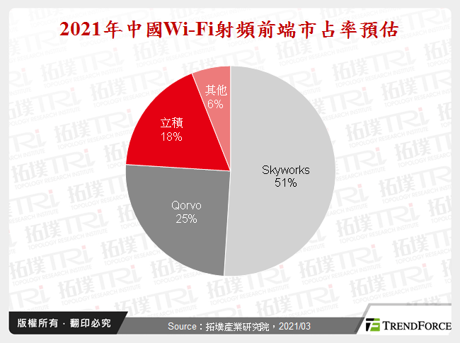 2021年中國Wi-Fi射頻前端市占率預估