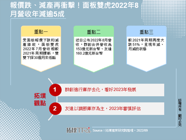 報價跌、減產再衝擊！面板雙虎2022年8月營收年減逾5成