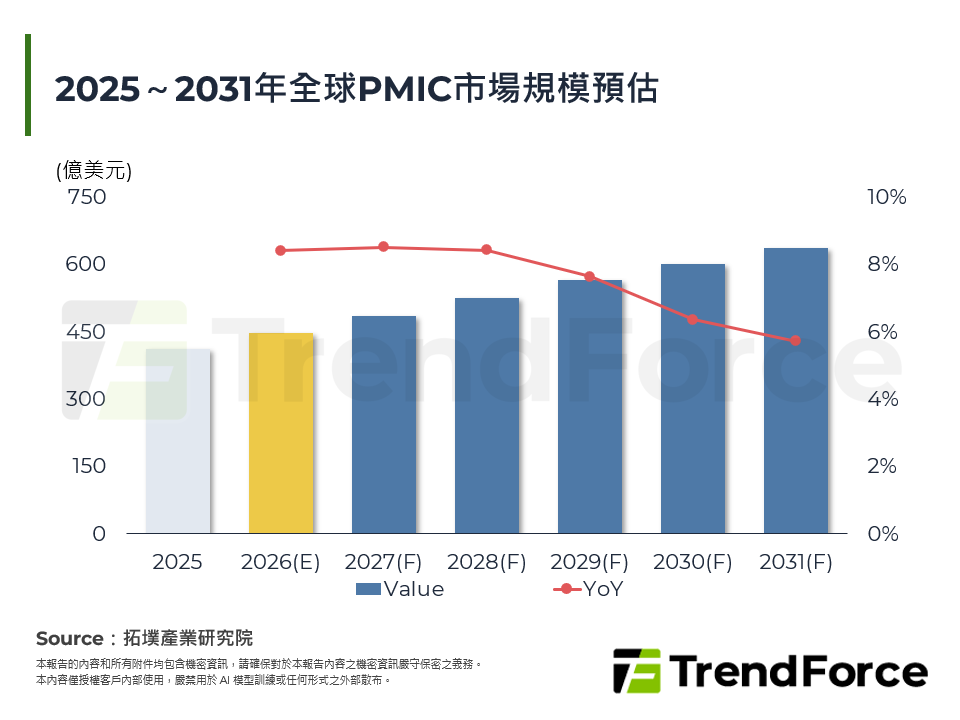 從供需失衡到高壓規格戰，解析全球PMIC市場新格局