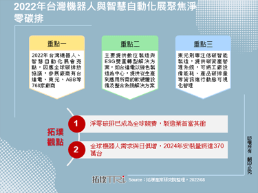 2022年台灣機器人與智慧自動化展聚焦淨零碳排
