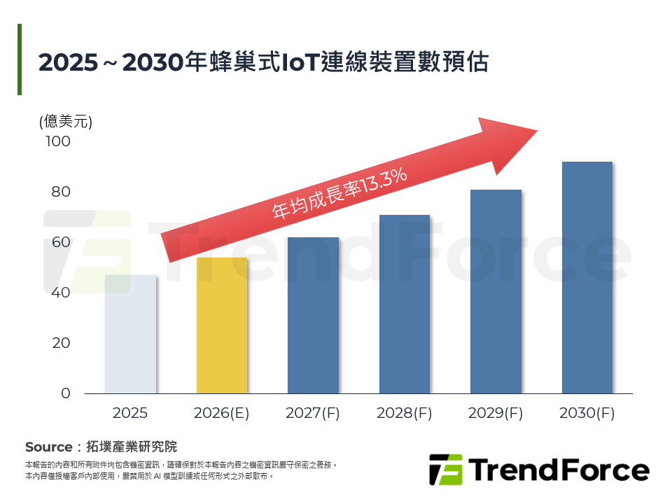2025～2030年蜂巢式IoT連線裝置數預估