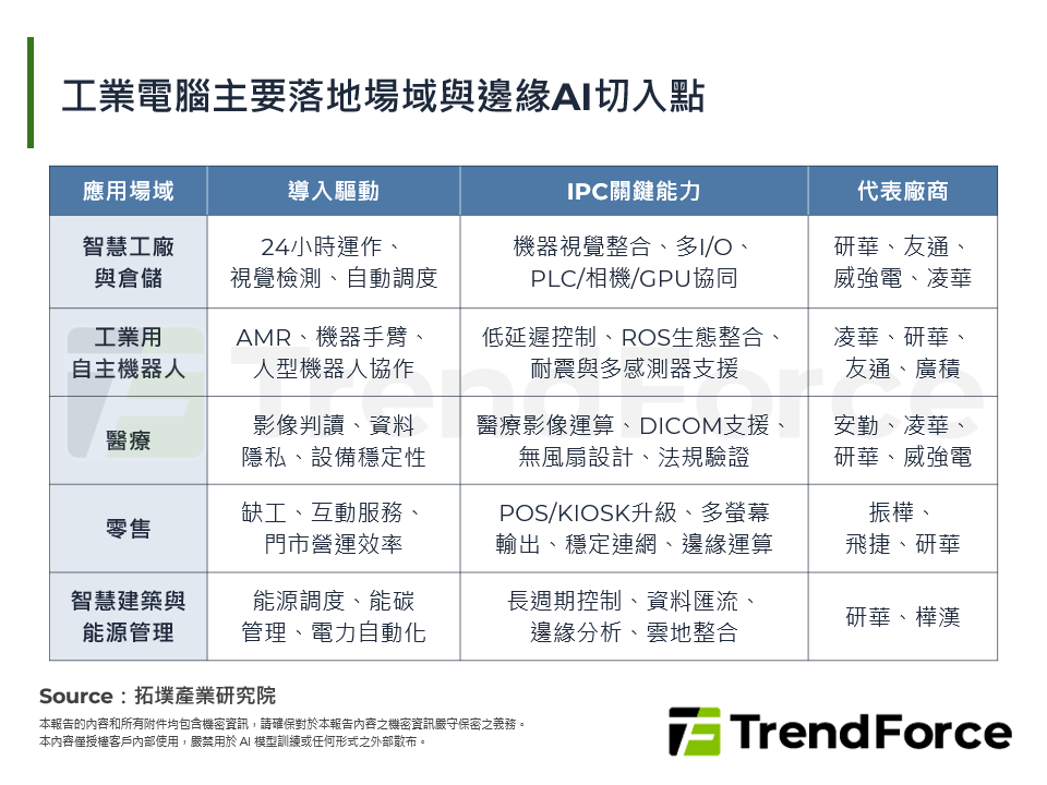 工業電腦主要落地場域與邊緣AI切入點