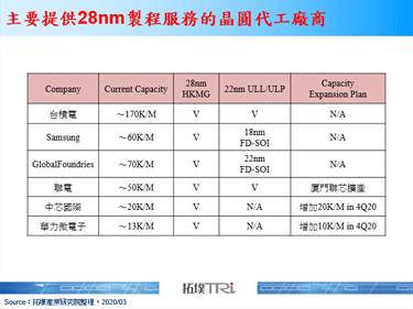 2020年成熟製程觀察重點：28nm稼動率復甦情況與8吋GaN發展脈絡