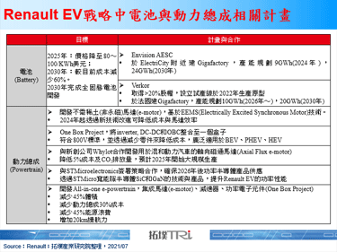 Renault公布EV新戰略，揭多項合作計畫與成本目標