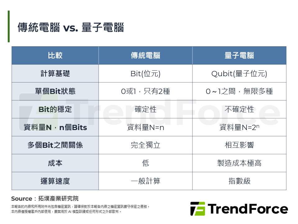 傳統電腦vs.量子電腦