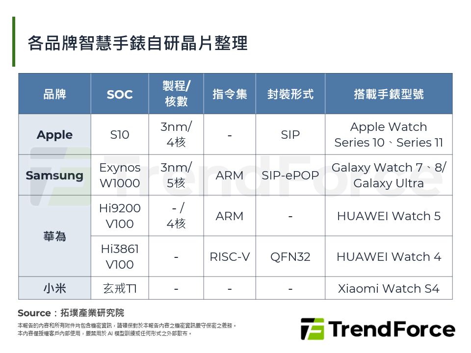 各品牌智慧手錶自研晶片整理