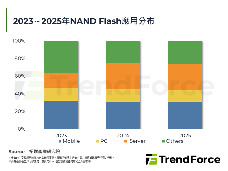 2023～2025年NAND Flash應用分布
