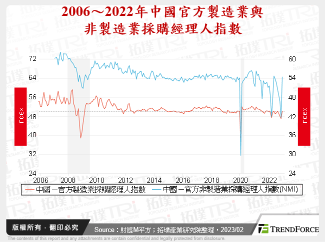 2006～2022年中國官方製造業與非製造業採購經理人指數