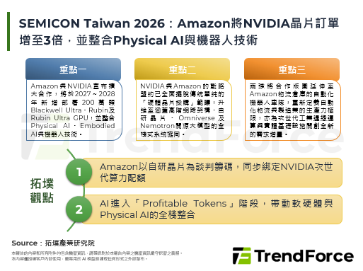 SEMICON Taiwan 2026：Amazon將NVIDIA晶片訂單增至3倍，並整合Physical AI與機器人技術